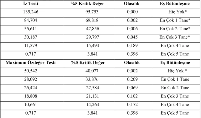 Tablo 3. Johansen Eşbütünleşme Testi Sonuçları   