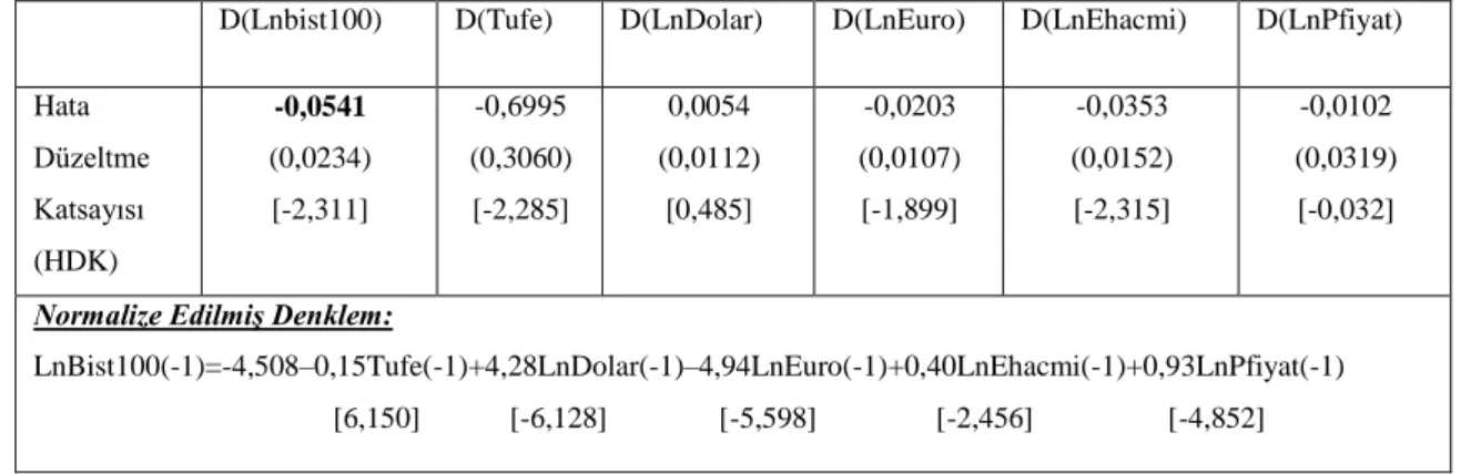 Tablo 4. Normalize Edilmiş Denklem ve Hata Düzeltme Modeli  