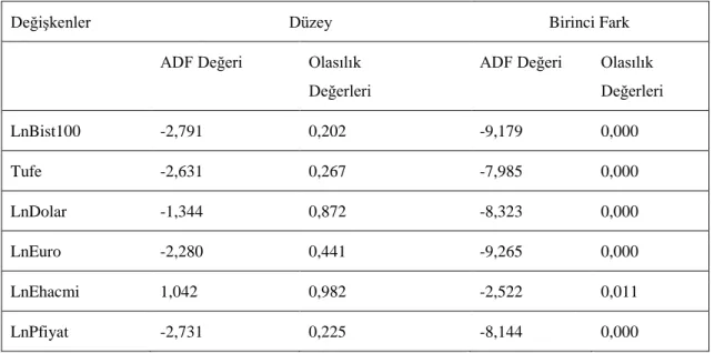 Tablo 1. ADF Birim Kök Testi  