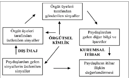 Şekil 1.1: İtibar, İmaj ve Kimlik Arasındaki İlişki 