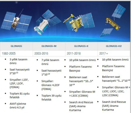 Tablo 2. GLONASS uyduları ve özellikleri (URL 10) 