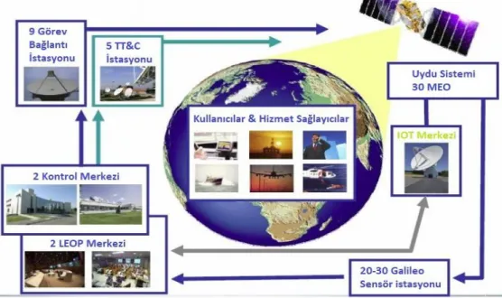 Şekil 5. GALİLEO Sisteminin alt yapısı 