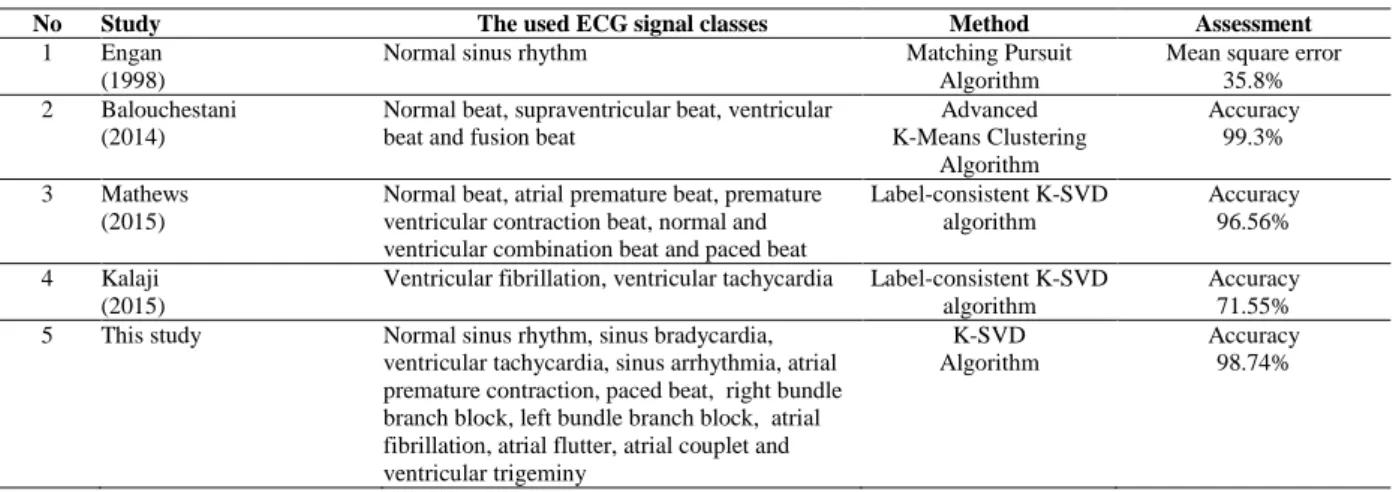 Table 5. Comparison of the studies in literature 