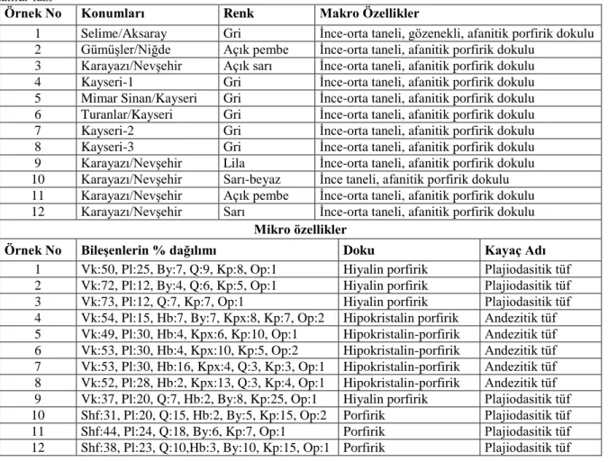 Tablo 1. Piroklastik kayaçların dokusal özellikleri ve konum bilgileri (Vk: volkanik cam, Pl: plajyioklaz, Hb: 