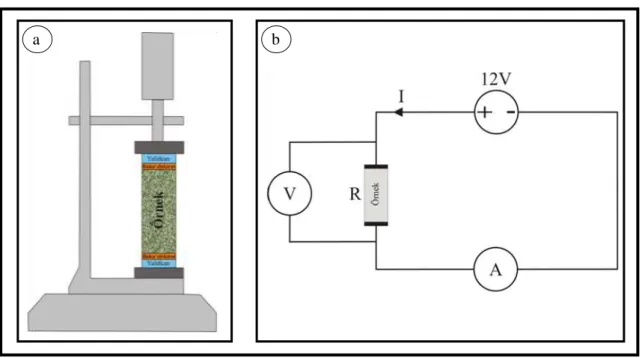 Şekil 3 Elektrik özdirenç ölçümlerinde kullanılan cihaz; a. şematik gösterim b. elektronik devre tasarımı  (V: voltmetre, A: ampermetre, 12V: DC voltaj kaynağı, I: akım, R: direnç)