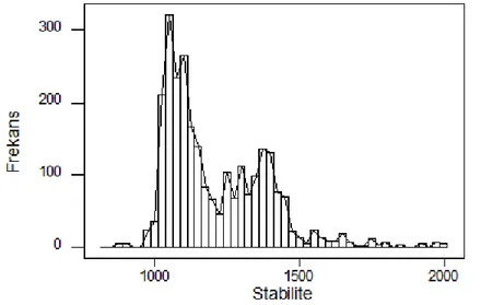 Şekil 1. Stabilite değerlerine ait histogram (Histogram of the stability values) 