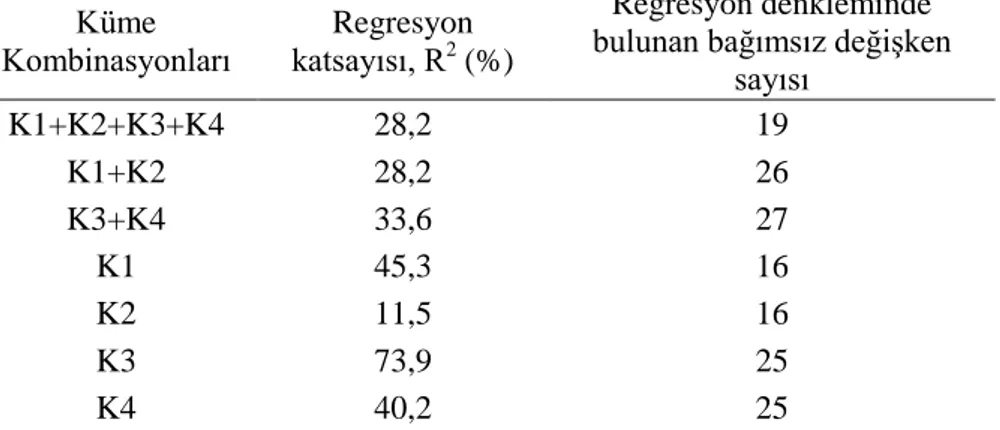 Tablo  4.  Analiz  uygulanan  gruplar  ve  oluştukları  kümeler  (Groups  subjected  to  analysing  and  the  clusters they occur) 