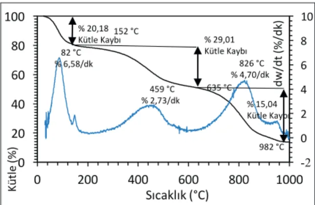 Çizelge 1. Ilgın kömürü (tüvenan) kısa analiz ve ısıl de- de-ğerleri  Nem (%)  Uçucu  Madde (%)  Sabit  Karbon(%)  Miktarı Kül(%)  Isıl  Değer((cal/g Ilgın 32,56 31,45 14,62 21,37 3034 Ilgın  kömürünün  CO 2   atmosferinde  25°C’den  1000°C’ye  kadar  olan