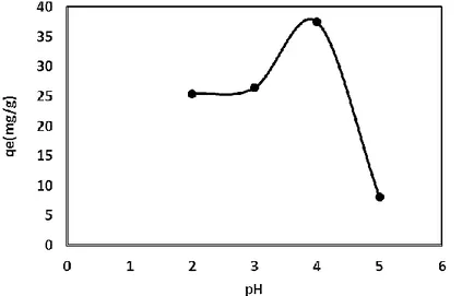 Şekil 1. Çözelti pH’ının Pb(II) adsorpsiyon kapasitesine etkisi (T: 30  o C, başlangıç derişimi: 100 mg.l -1 )