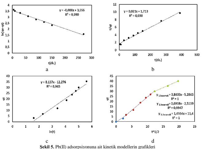 Şekil 5. Pb(II) adsorpsiyonuna ait kinetik modellerin grafikleri 