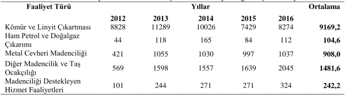 Tablo 1. 2012-2016 yılları arasında maden işletmelerinde meydana gelen iş kazası sayıları 