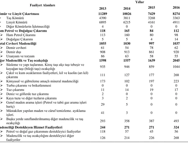 Tablo 2. Ana madencilik sektörü ve alt sektörlerde meydana gelen iş kazası sayıları 
