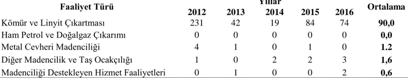 Tablo 3. 2012-2016 yılları arasında madencilik sektöründe meslek hastalığına yakalanan çalışan sayısı 