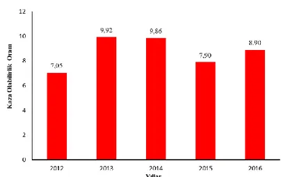 Şekil 2. Son 5 yılda madencilik faaliyetlerinde gerçekleşen iş kazalarının kaza olabilirlik oranı 