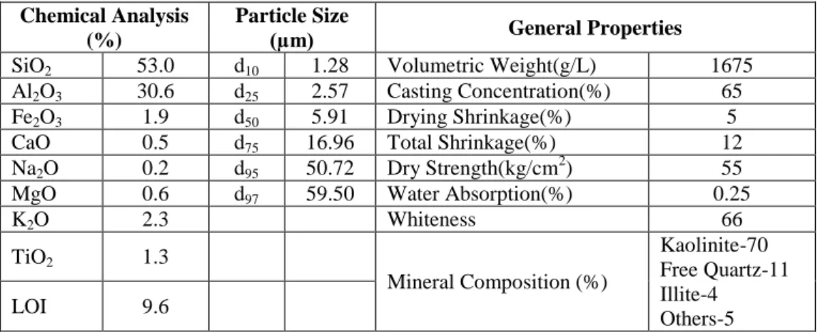 Table 1. Chemical analysis, particle size and general properties of the kaolin 