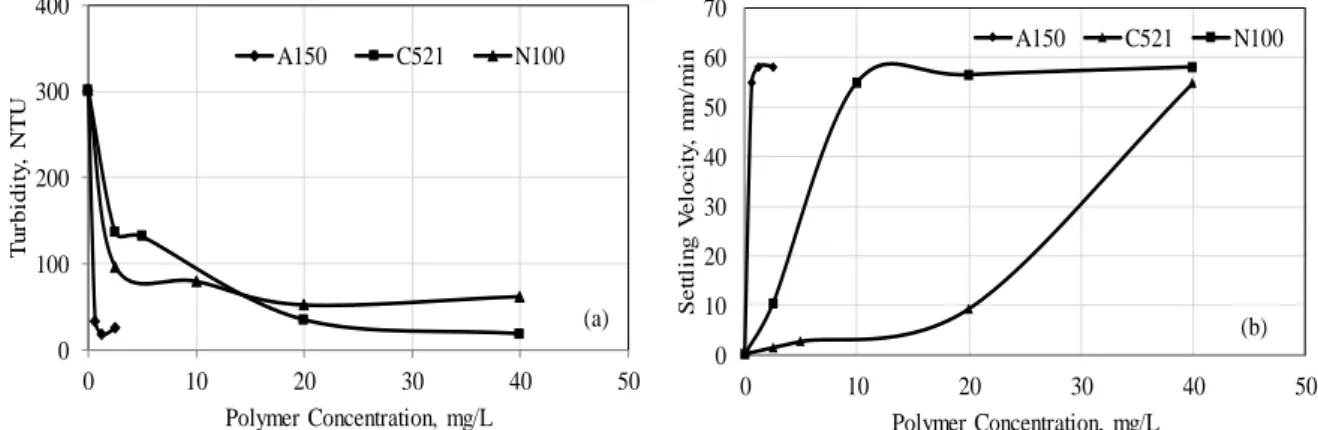 Figure 5. Effects of polymer  concentrations on the turbidity (a) and settling velocity (b) of kaolin  