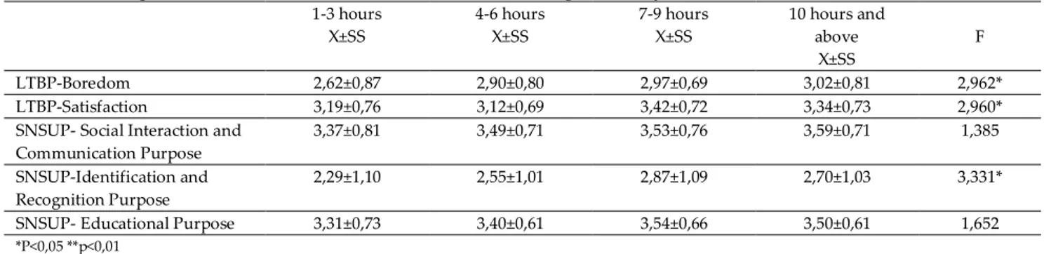 Table 4. Participants’ Evaluation of LTBPS and SNSUPS According to Weekly Leisure Time