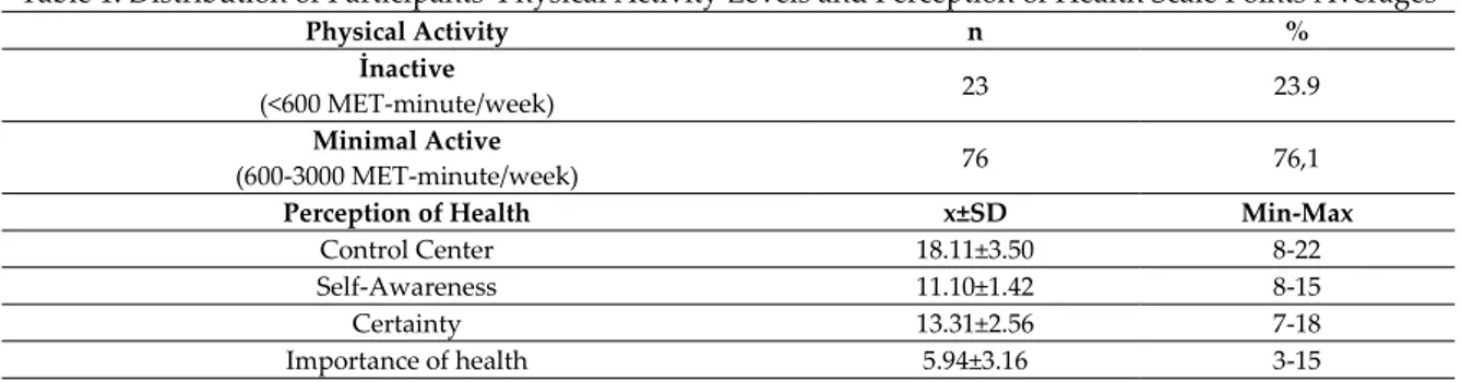 Table 1. Distribution of Participants' Physical Activity Levels and Perception of Health Scale Points Averages