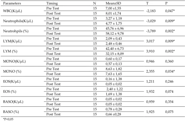 Table 1. Measurements of Pre-Test and Post-Test Leucocyte Parameters of the Experiment Group