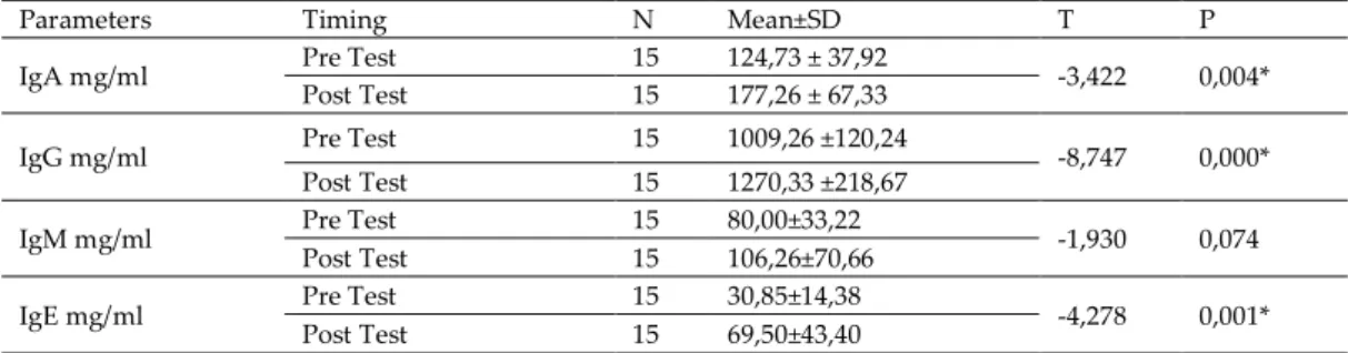Table 2. Pre-Exercise and Post-Exercise Immunoglobulin Parameters of the Experimental Group