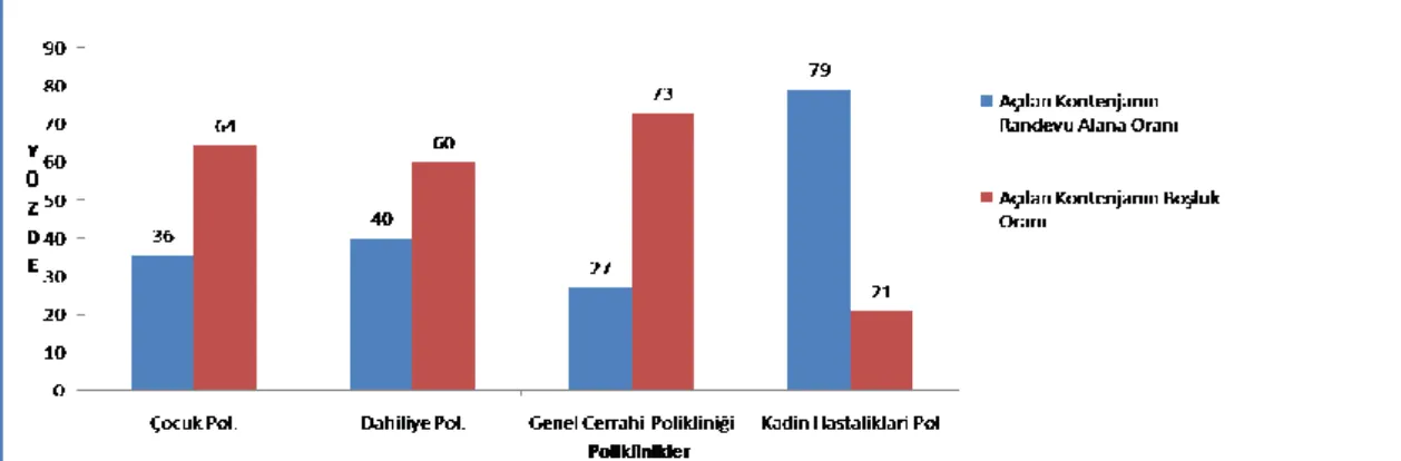 Tablo  2‟ye  göre  polikliniklere  göre  MHRS‟den  açılan  kontenjan  sayısı  ve  randevu alan hasta sayısı incelendiğinde iç hastalıkları,Çocuk Sağlığı ve Hastalıklarıve  Genel  Cerrahi  branşlarında  açılan  kontenjan  sayısında  randevu  alımların  çok 