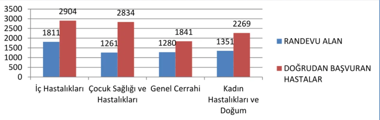 Tablo 6. Randevu Alan ve Doğrudan Başvuran Hasta Sayısı  