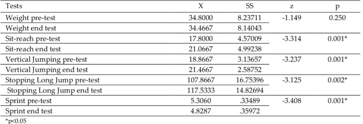 Table 2.  Physical fitness values of participant in Artvin region horon group 