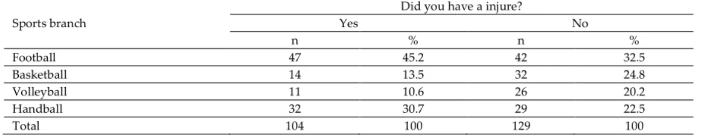 Table 1. Distribution of the injuries based on type of sport  Sports branch 