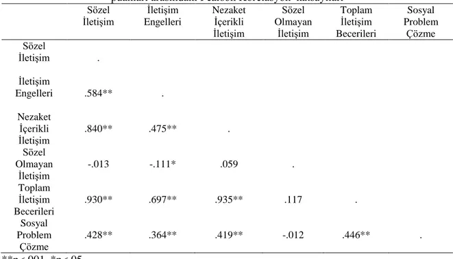 Tablo 2. Anaokulu çocuklarının sosyal problem çözme becerileri puanları ile iletişim becerileri  puanları arasındaki Pearson Korelasyon  katsayıları 
