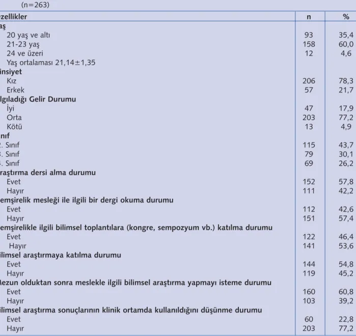 Tablo 1. Hemşirelik öğrencilerinin sosyodemografik ve araştırma etkinlikleri ile ilgili özelliklerine göre dağılımı  (n=263) Özellikler n % Yaş 20 yaş ve altı 93 35,4 21-23 yaş 158 60,0 24 ve üzeri 12 4,6 Yaş ortalaması 21,14±1,35 Cinsiyet Kız 206 78,3 Erk