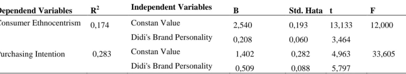 Table  9:  Regression  Analysis  of  Didi's  Brand  Personality,  Consumer  Ethnocentrism and Purchasing Intention  