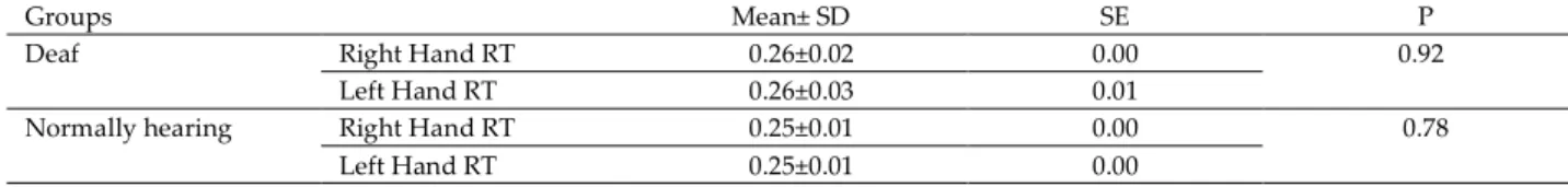 Table 2. Comparison of Two Groups. Intra-Group Right Hand and Left Hand Reaction Levels 