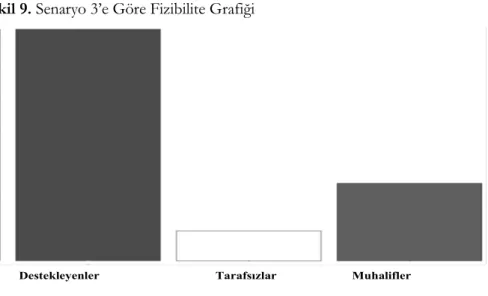 Şekil 9. Senaryo 3’e Göre Fizibilite Grafiği 