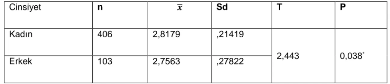 Çizelge 2. Sosyal hizmet öğrencilerinin cinsiyet değişkenine göre eleştirel düşünme  eğilimleri puan ortalamalarına ait bağımsız gruplarda t testi analizi sonuçları