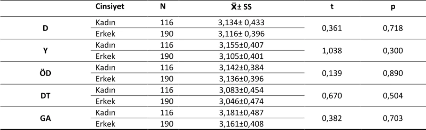 Tablo 3. 5FKE-KF için Faktörlere ait toplam puanların cinsiyet değişkenine göre karşılaştırma  sonuçları  Cinsiyet  N  ± SS  t  p  D  Kadın  116  3,134± 0,433  0,361  0,718  Erkek  190  3,116± 0,396  Y  Kadın  116  3,155±0,407  1,038  0,300  Erkek  190  3,