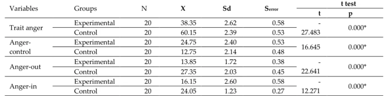 Table 1. Comparison of experimental and control groups regarding their level of anger 