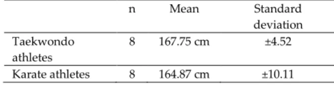 Table  1.  Height  measurements  of  Taekwondo  and  Karate athletes  n  Mean  Standard  deviation  Taekwondo  athletes  8  167.75 cm  ±4.52  Karate athletes  8  164.87 cm  ±10.11 