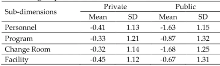 Table 1. Distribution of the service quality scores of the  research group 