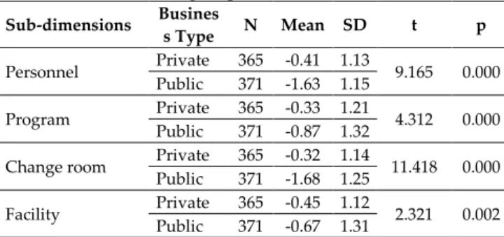 Table 2. Business-type comparison of the service quality  scores of the research group 