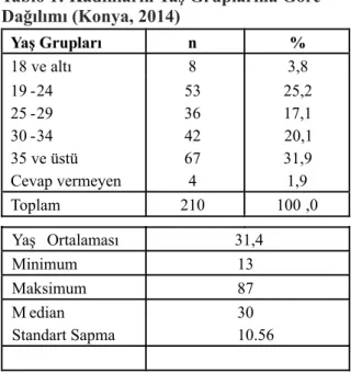 Tablo 2: Kadınların Meslek Sahibi Olma  Durumlarına Göre Dağılımı (Konya, 2014)