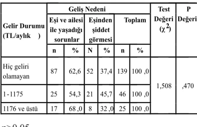 Tablo 7: Gelir Durumuna Göre Kadınların  Kadın Sığınma evine Geliş Nedenlerinin  Dağılımı* (Konya, 2014)