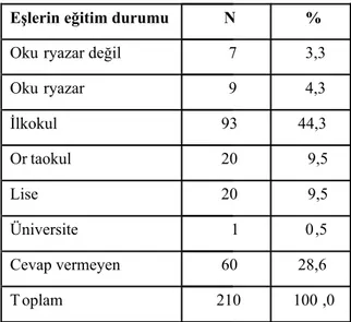 Tablo  11  incelendiğinde  eşlerin  büyük  bir  çoğunluğunun  ilkokul  mezunu  olduğu  %44,3, 