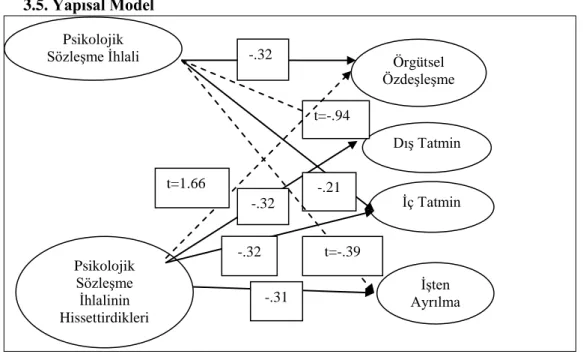 Şekil 2. Araştırma Modeli 