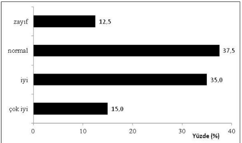 Şekil 5. Çevre görevlilerinin aylık denetimlerin etkisi konusunda görüşü  Buna göre %15’lik kısmı çok iyi, %35’lik kısmı iyi %37.5’lik kısmı normal  ve  %12.5’lik  kısmı  ise  zayıf  olarak  görmektedir