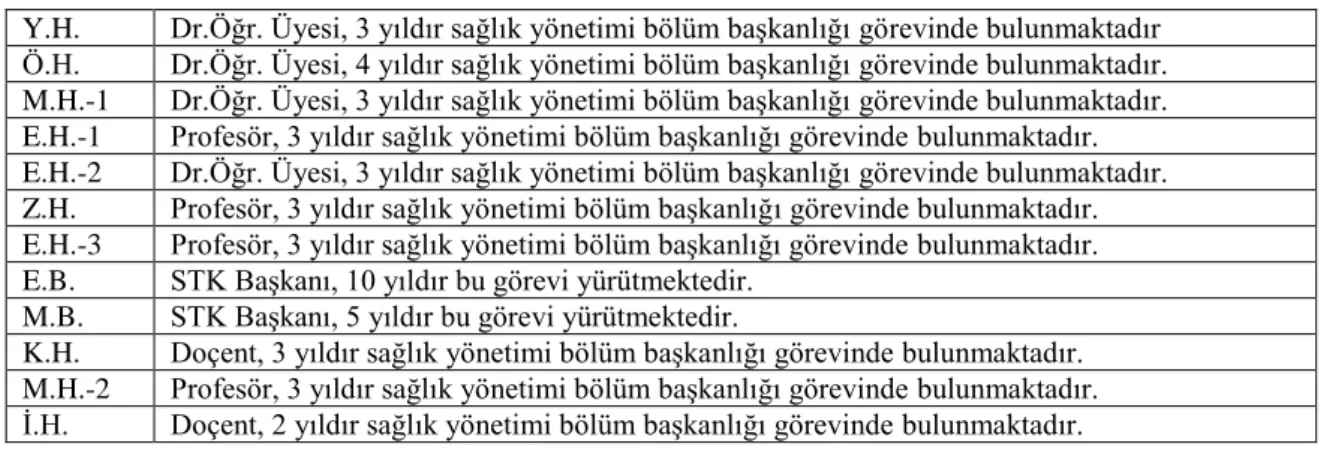 Tablo 1.Katılımcıların Kısa Özgeçmiş Bilgileri 