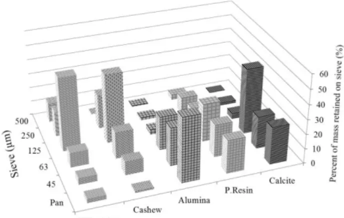 Figure 2. Sieve analysis results of all brake pad  ingredients 