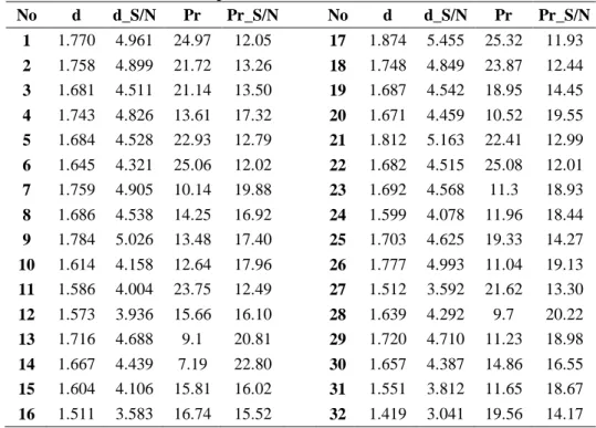 Table 3. Experimental results and S/N ratios 