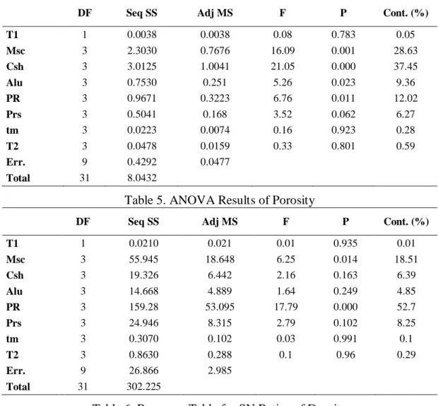 Table 4. ANOVA Results of Density 