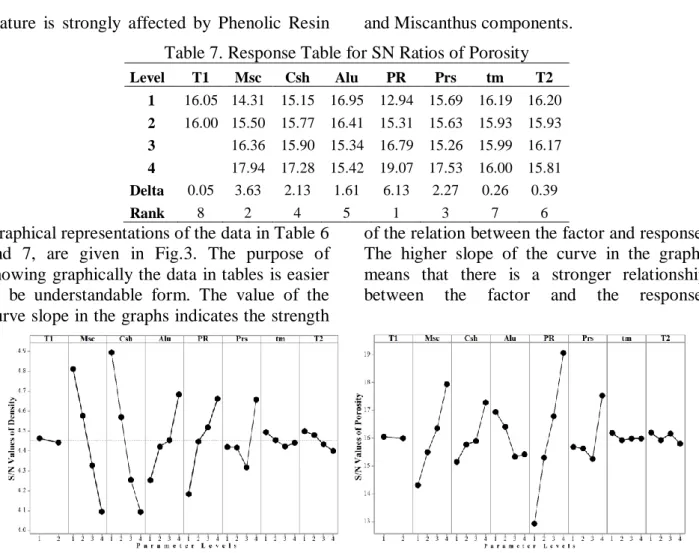 Table 7. Response Table for SN Ratios of Porosity 