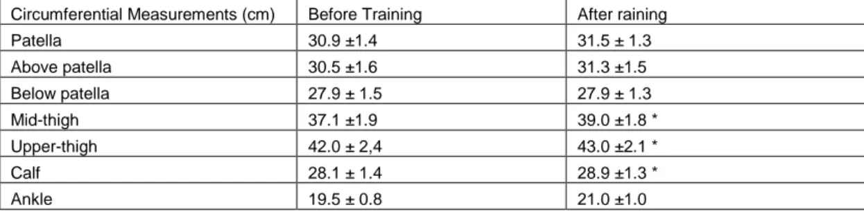 Table 1.Circumferential measurements(mean ±SE)from the right lower extremity before and after  completion of training period .* (p&lt;0.05).Changes in midtight, uppertight and calf circumferences  was significant